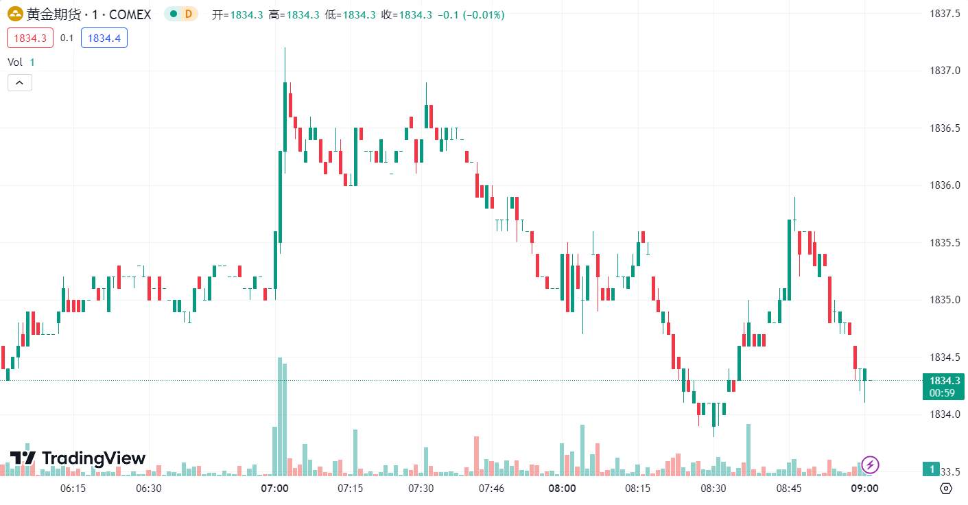 德璞汇评 | 金价走低近 7 美元，油价暴跌超 5 %