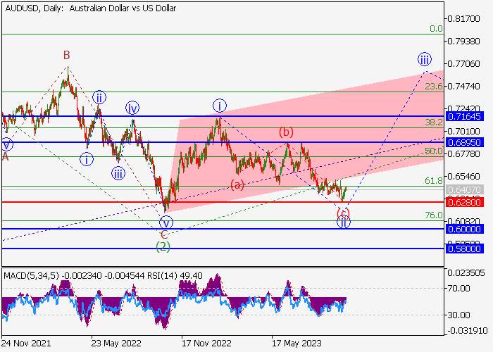 AUD/USD: ANALISIS WAVE