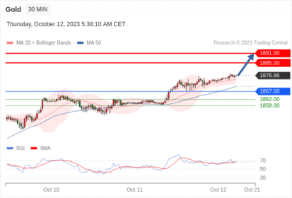 Trading Central--NOON MARKET UPDATE