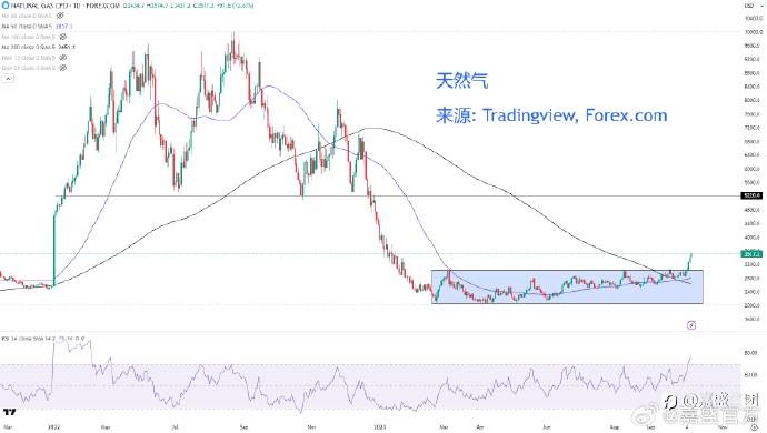 大宗商品超话#天然气##嘉盛集团# ​​​