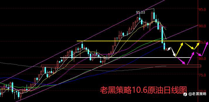 老黑策略：10.6外汇、黄金、原油分析策略