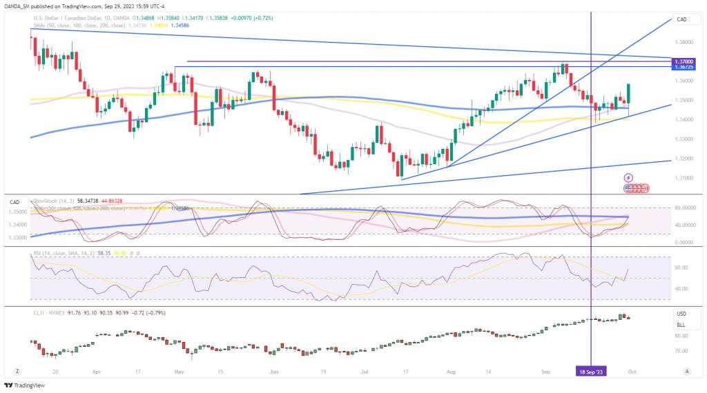 USD/CAD: Loonie weakens after GDP miss and on oil profit-taking