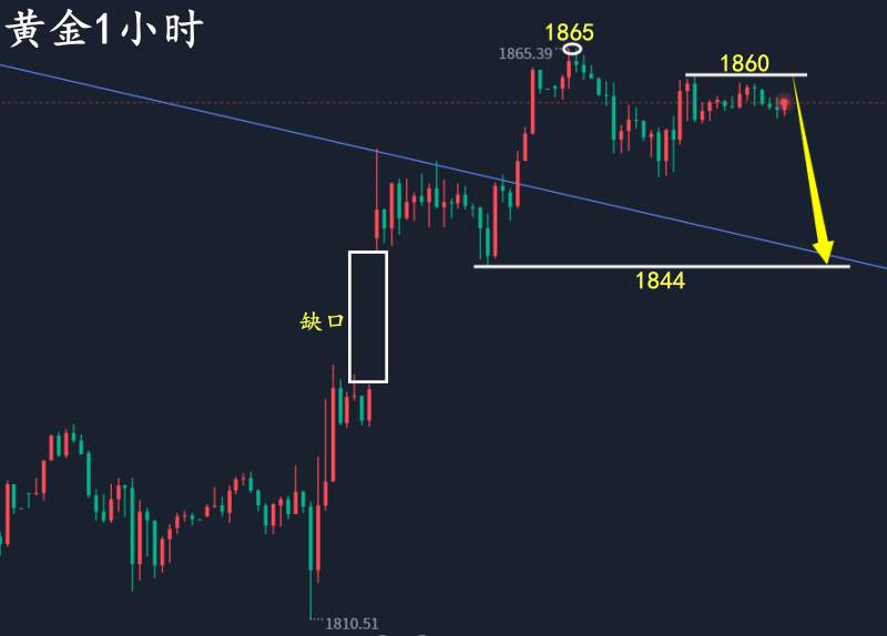 万锦晟10.11黄金反弹不是转多，承压横盘今日或有下跌！
