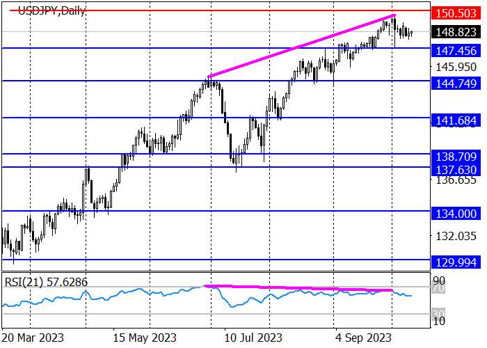 USD/JPY: INSTRUMEN BERSIAP UNTUK TERUS BERGERAK NAIK