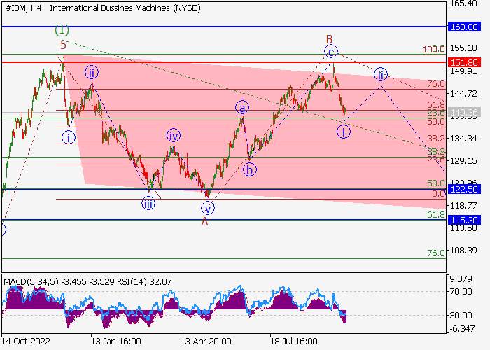 IBM CORP.: ANALISIS WAVE
