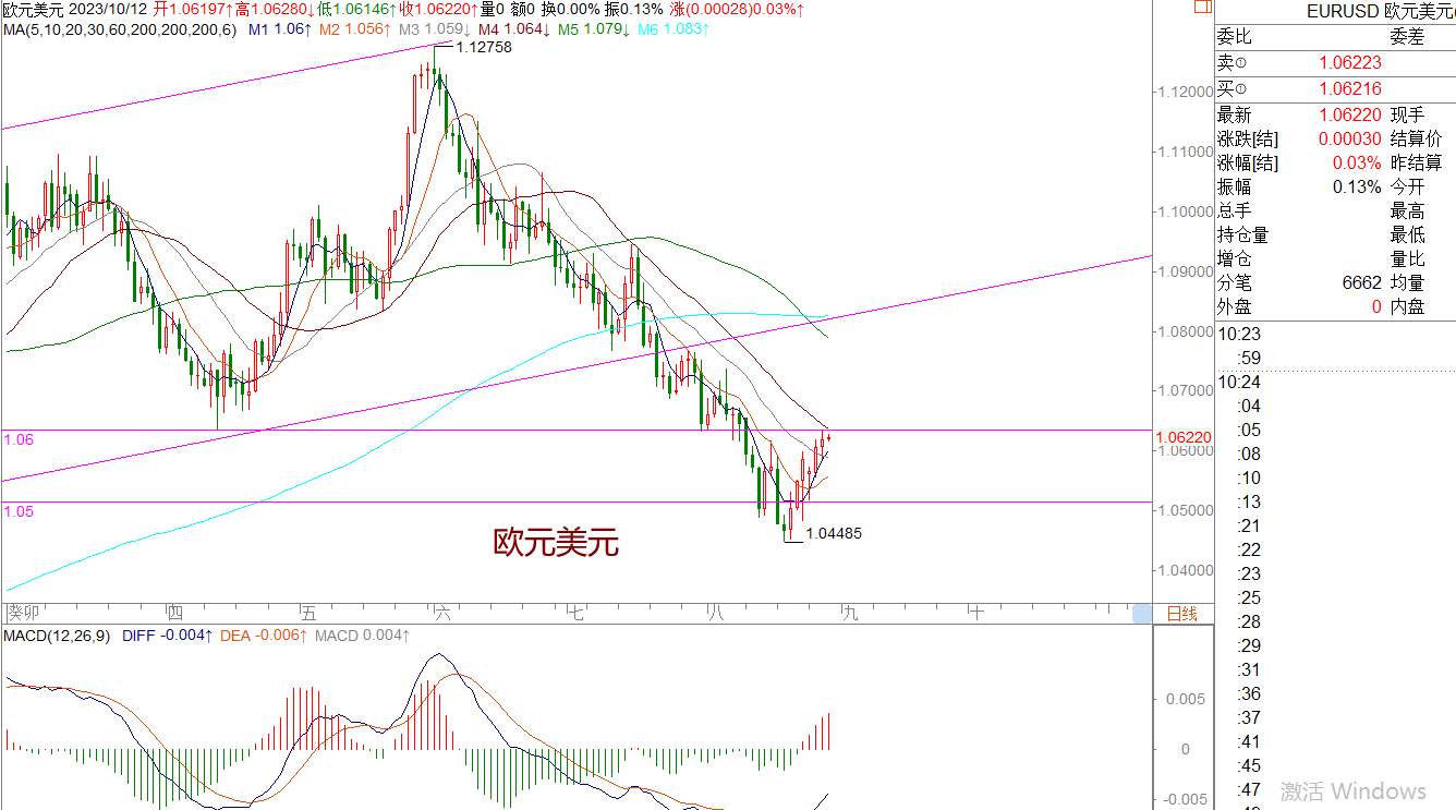 WeTrade 每日汇评>>策略分析：非美继续反弹运行中
