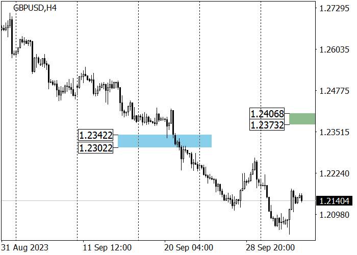 GBP/USD: THE QUOTES ARE TRYING TO RECOVER AT 1.2125