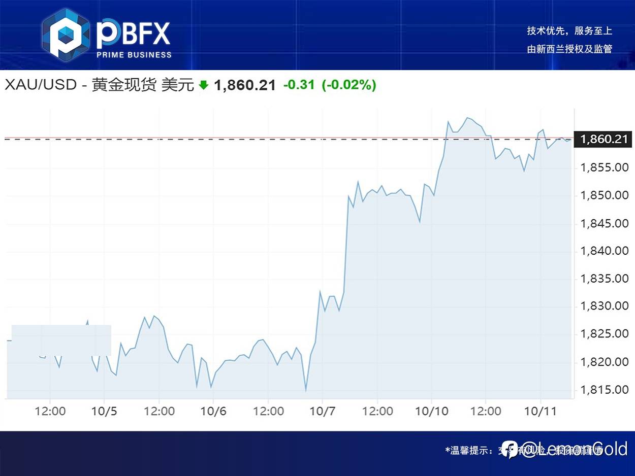 黄金收高0.6% 延续做多