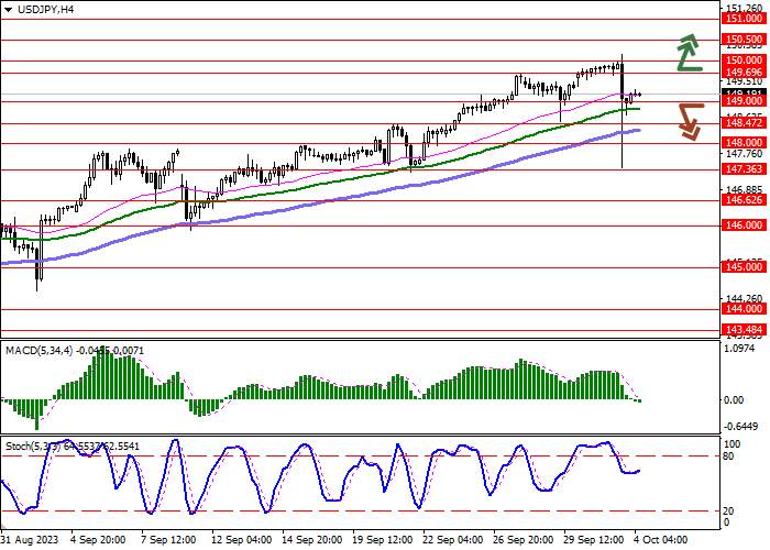 USD/JPY: THE YEN RETREATED FROM THE PSYCHOLOGICAL LEVEL OF 150.00