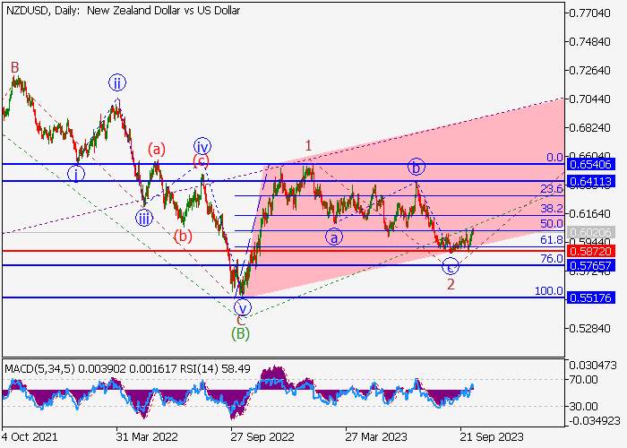 NZD/USD: ANALISIS WAVE