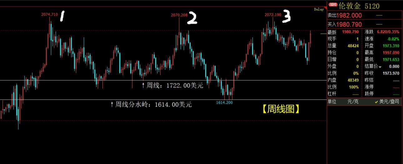国际黄金中期趋势仍然以看涨为主，目标剑指2070美元