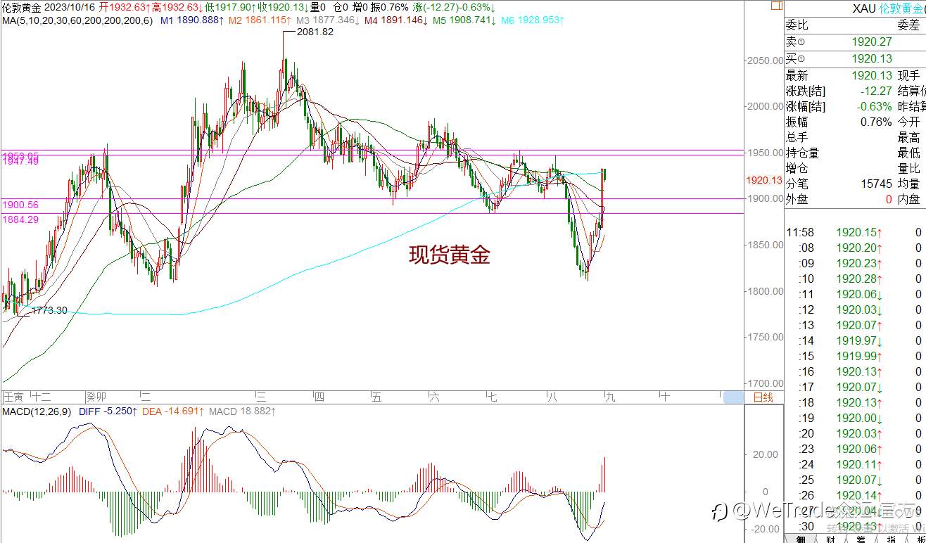 WeTrade 每日汇评>>策略分析：非美短期运行震荡走势