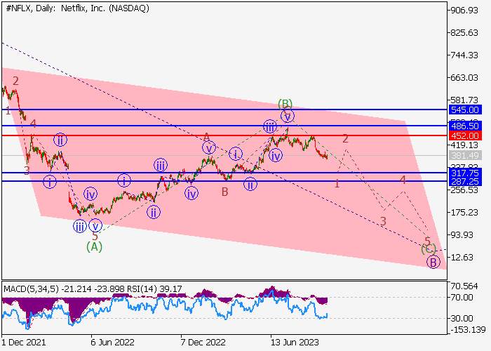 NETFLIX INC.: WAVE ANALYSIS