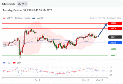 Trading Central--NOON MARKET UPDATE