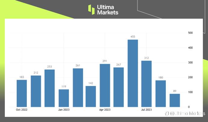 Ultima Markets：【市场热点】ADP就业数据降温，美元自高位小幅拉回