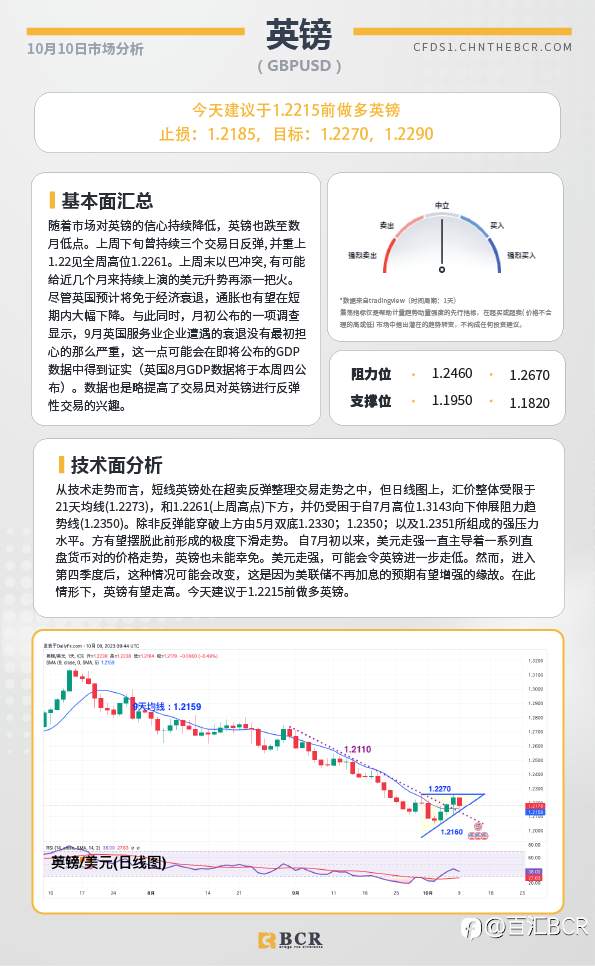 BCR每日早评及分析-2023年10月10日