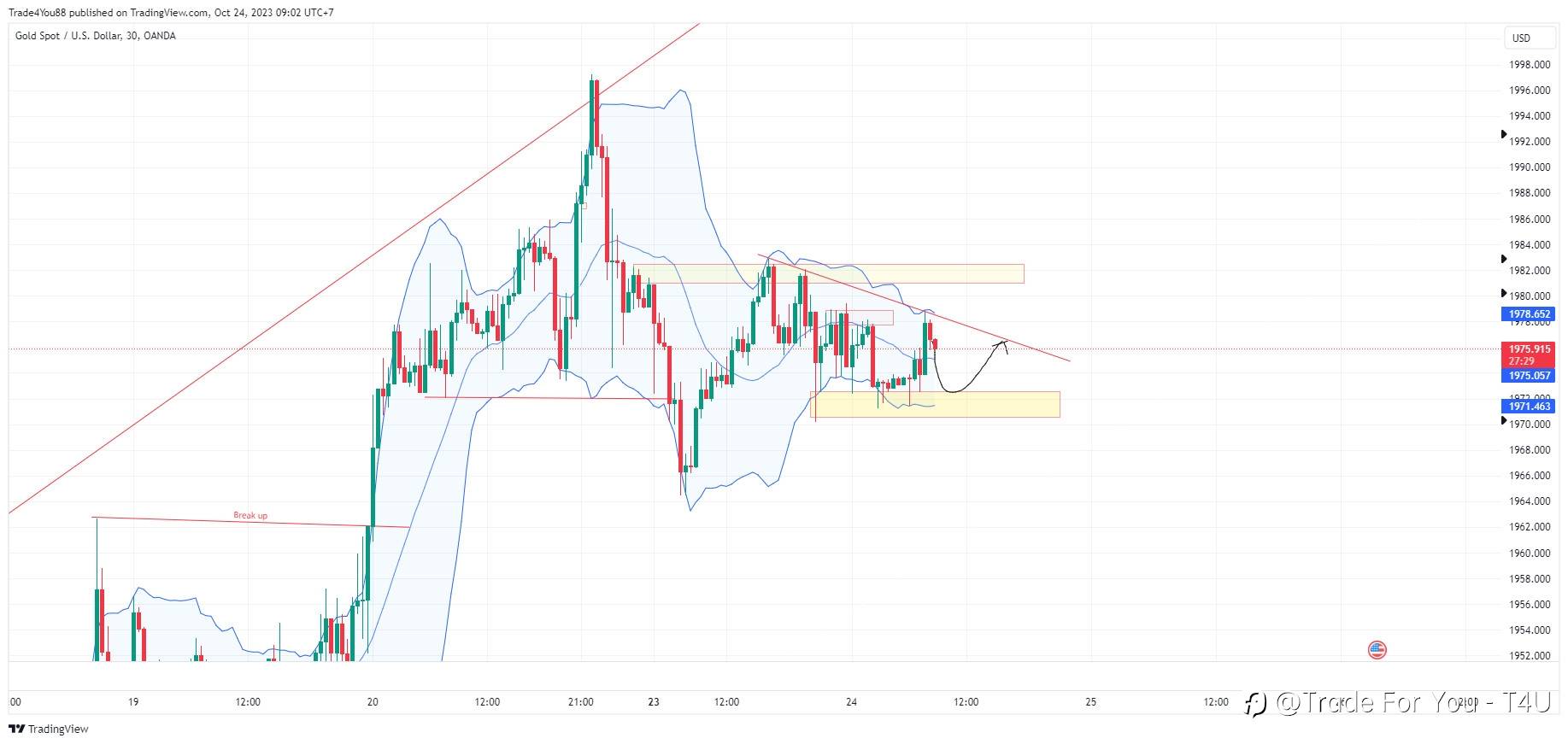 Phân tích Vàng 24/10 – Kim loại quý giảm nhẹ
