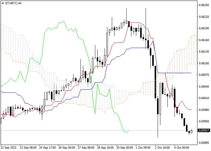 ETH/BTC: ICHIMOKU INDICATORS ANALYSIS
