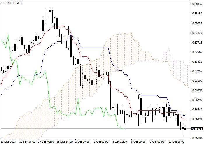 CAD/CHF: ICHIMOKU INDICATORS ANALYSIS