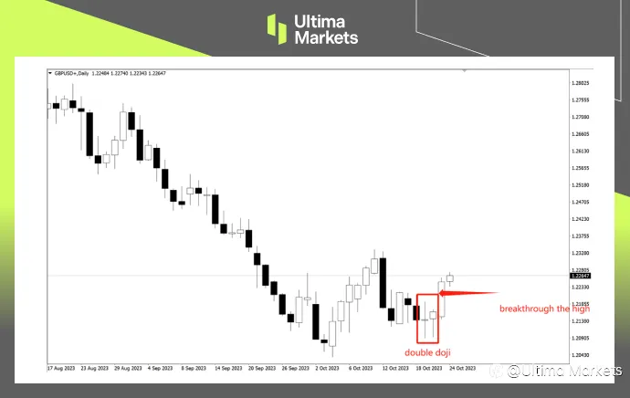 Ultima Markets:【交易课堂】英镑现高概率蜡烛线,实战分享双十字星结构
