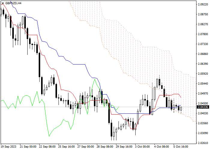 GBP/NZD: ICHIMOKU INDICATORS ANALYSIS