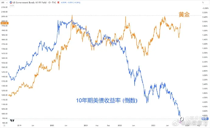 黄金超话#黄金##美债##嘉盛集团赞助LGD出征T112#