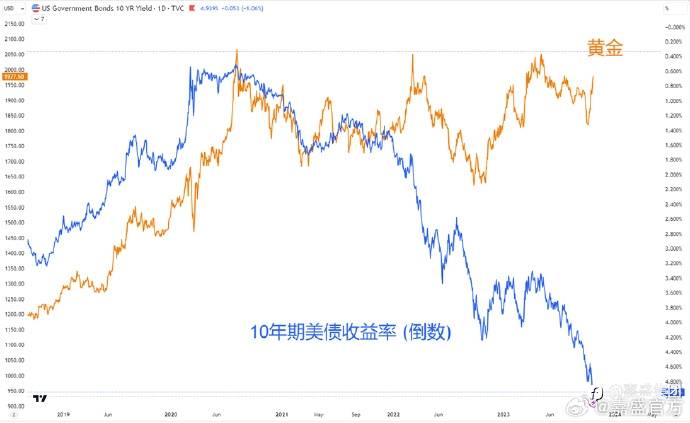 黄金超话#黄金##美债##嘉盛集团赞助LGD出征T112#