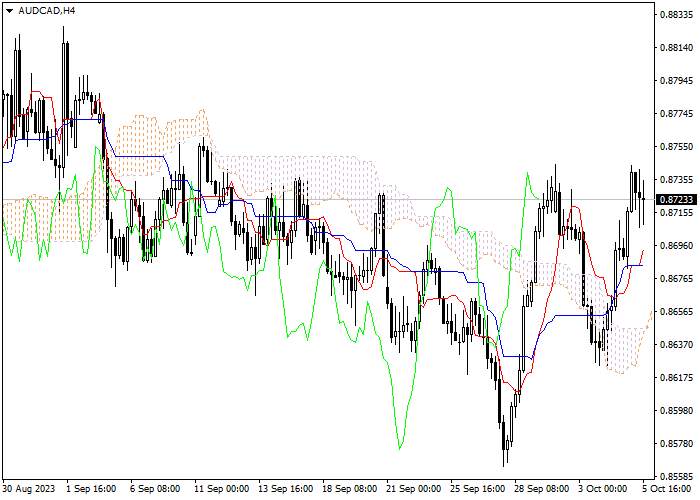 AUD/CAD: ICHIMOKU INDICATORS ANALYSIS