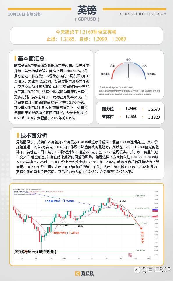 BCR每日早评及分析-2023年10月16日