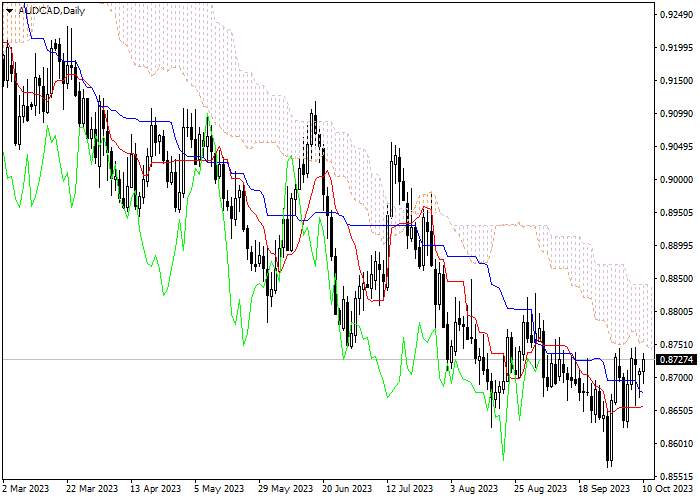 AUD/CAD: ICHIMOKU INDICATORS ANALYSIS