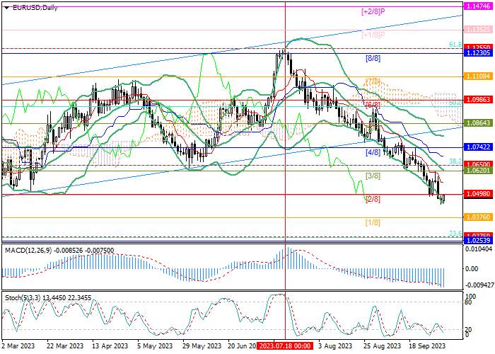 EUR/USD: DECLINE WITHIN THE MEDIUM-TERM DOWNTREND