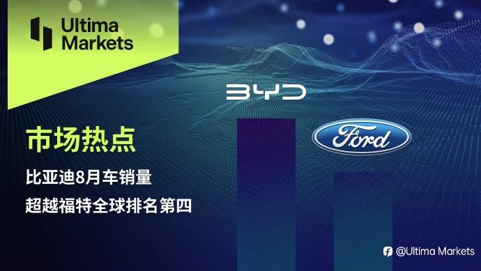 Ultima Markets：【市场热点】比亚迪8月车销量超越福特全球排名第四