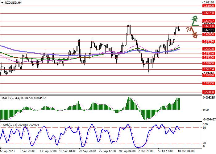NZD/USD: INSTRUMEN INI MENGUJI 0.6000 UNTUK TEROBOSAN