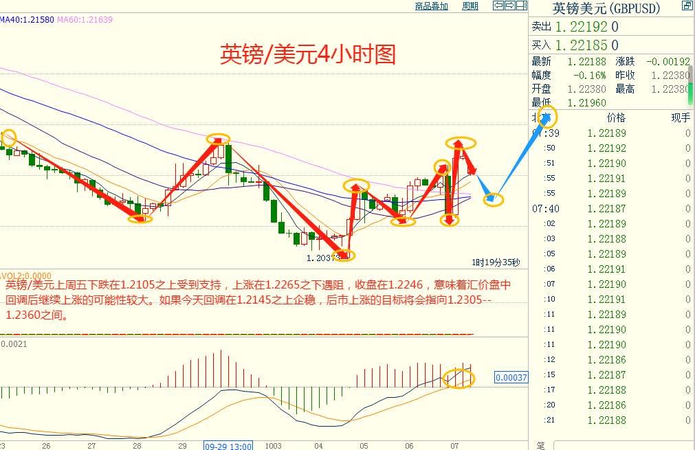 CWG资讯：美国非农数据出奇利好，但美元冲高回落，黄金触底后大幅回升