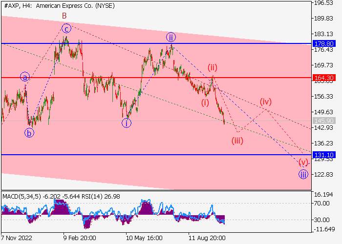AMERICAN EXPRESS CO.: ANALISIS WAVE