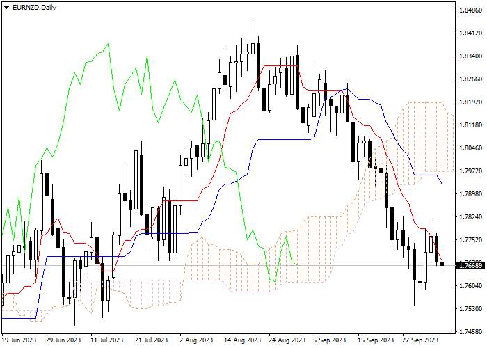 EUR/NZD: ICHIMOKU INDICATORS ANALYSIS