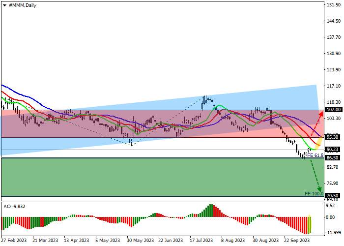 3M CO.: ANALISIS TEKNIS