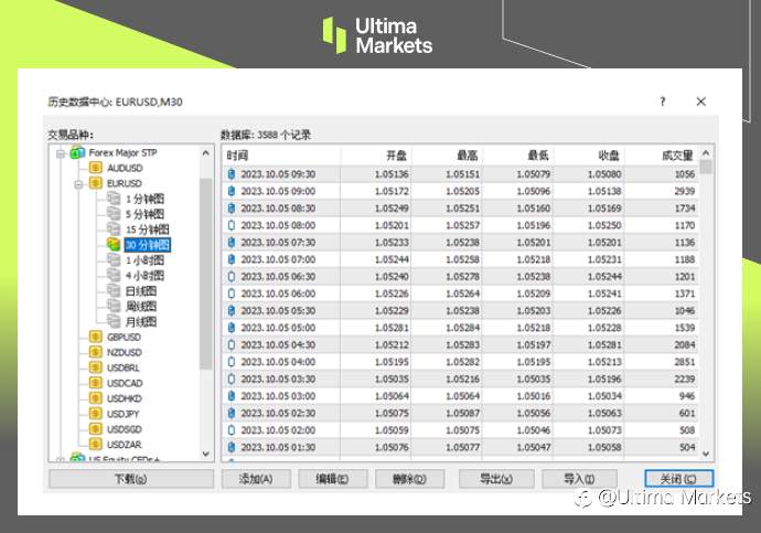 Ultima Markets:【交易课堂】MT4最强大的模块——回测功能(上)