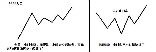 10.18黄金分析