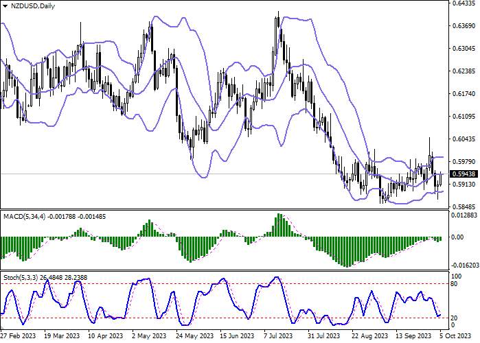 NZD/USD: NEW ZEALAND DOLLAR WINS BACK THE LOSSES OF THE BEGINNING OF THE WEEK