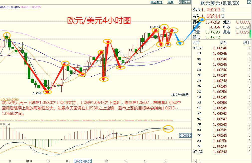 CWG资讯：美元继续回落整理，黄金受巴以战争的影响继续走高