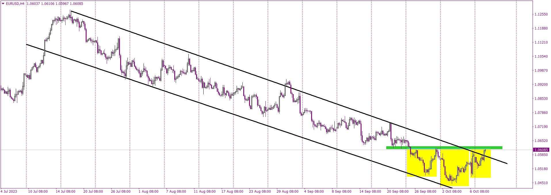 A neckline away: EUR/USD’s bullish prospect on the horizon