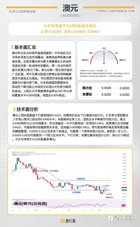 BCR每日早评及分析-2023年10月10日