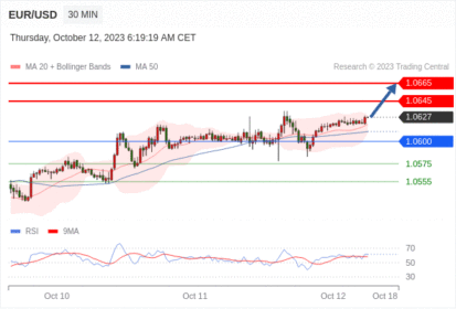 Trading Central--NOON MARKET UPDATE