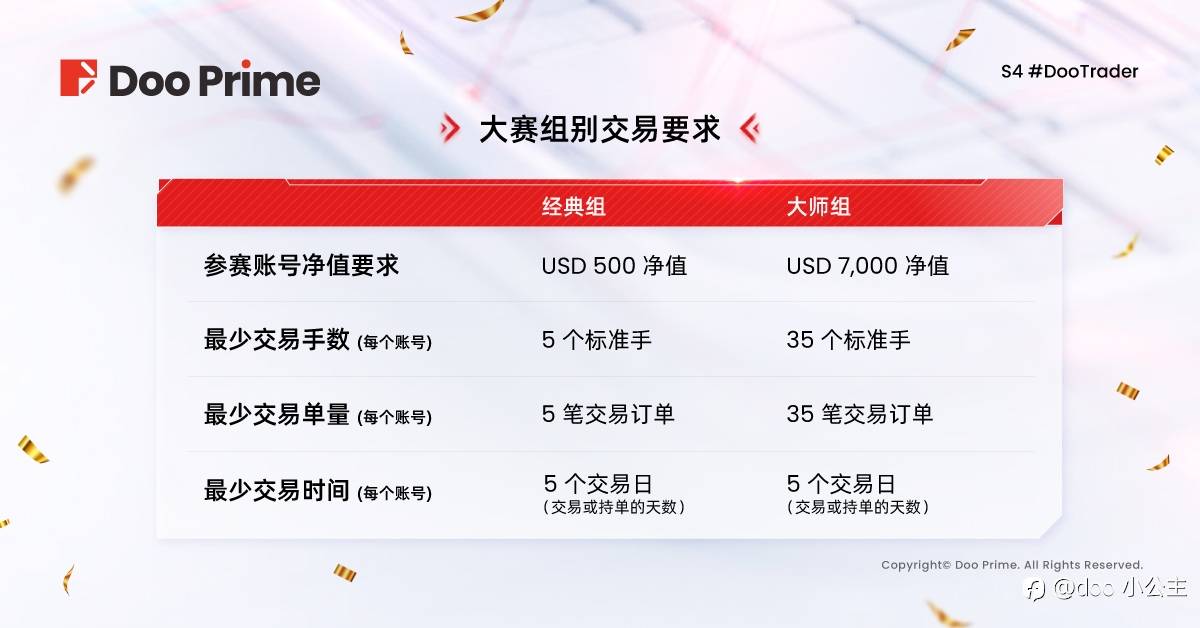 S4 #DooTrader 慈善杯交易大赛火热回归, $189,200 奖金等您来战