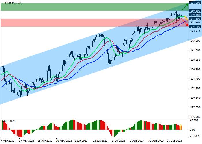 USD/JPY: JAPANESE CURRENCY CONTINUES TO WEAKEN