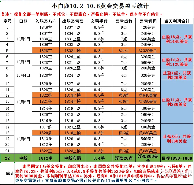交易，人性的修炼场！本周交易回顾...