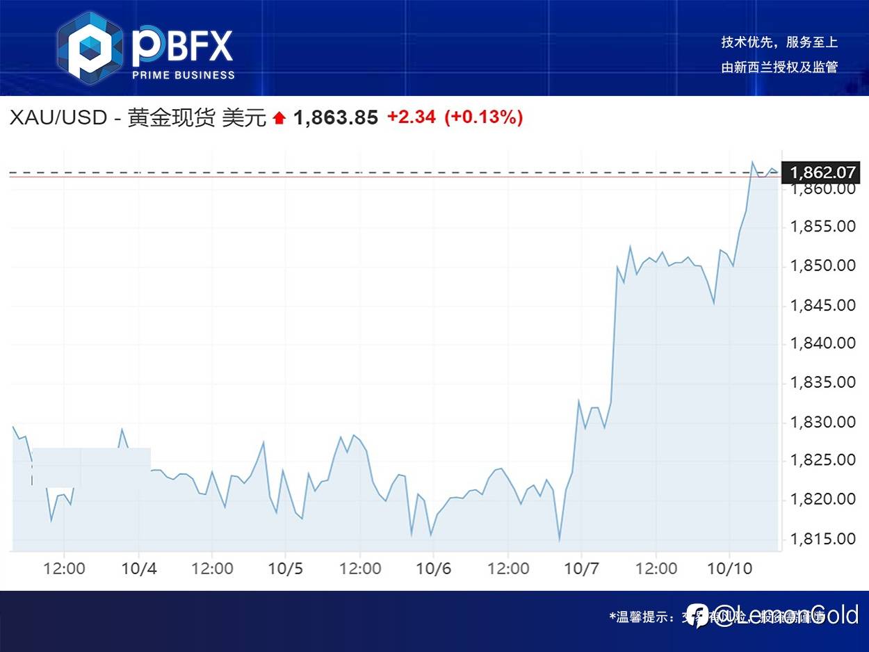 黄金收高1% 得利延续多