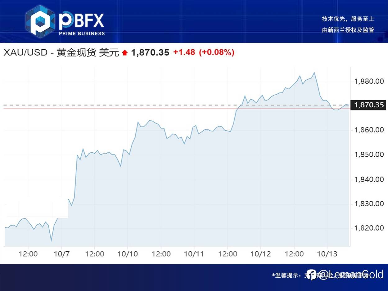 黄金收跌0.2% 承压做短空