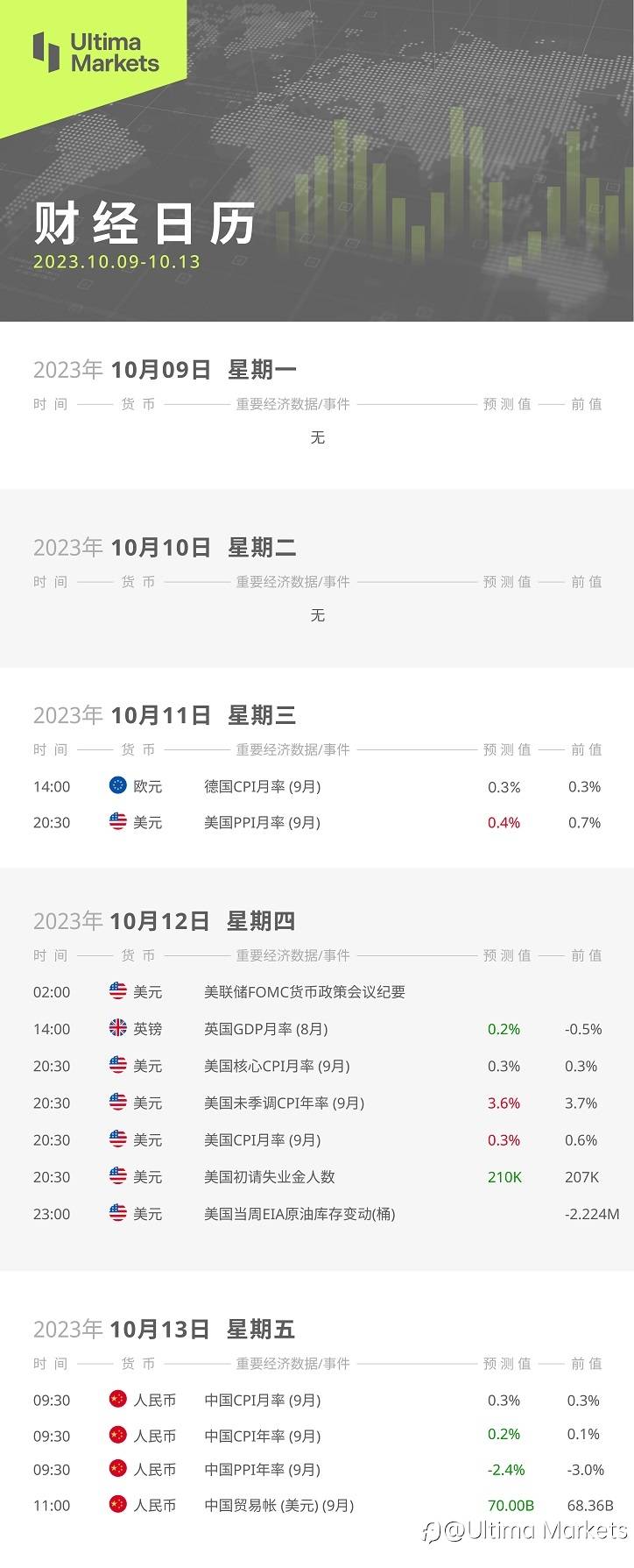 Ultima Markets：【本周财经日历】2023.10.09- 10.13